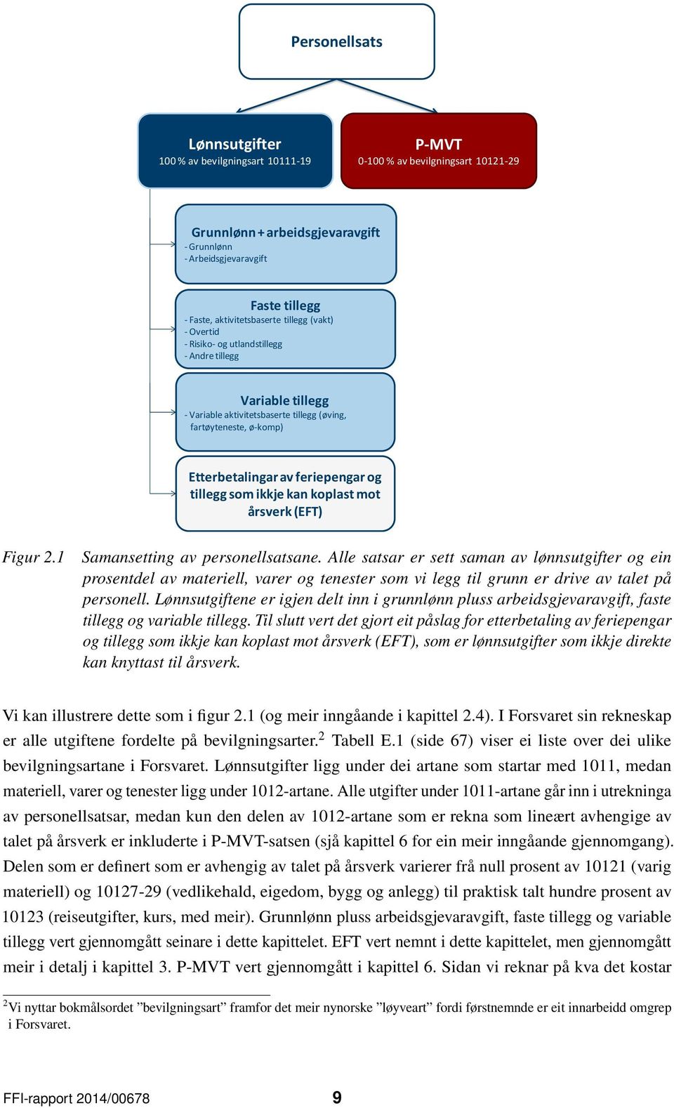 feriepengar og tillegg som ikkje kan koplast mot årsverk (EFT) Figur 2.1 Samansetting av personellsatsane.