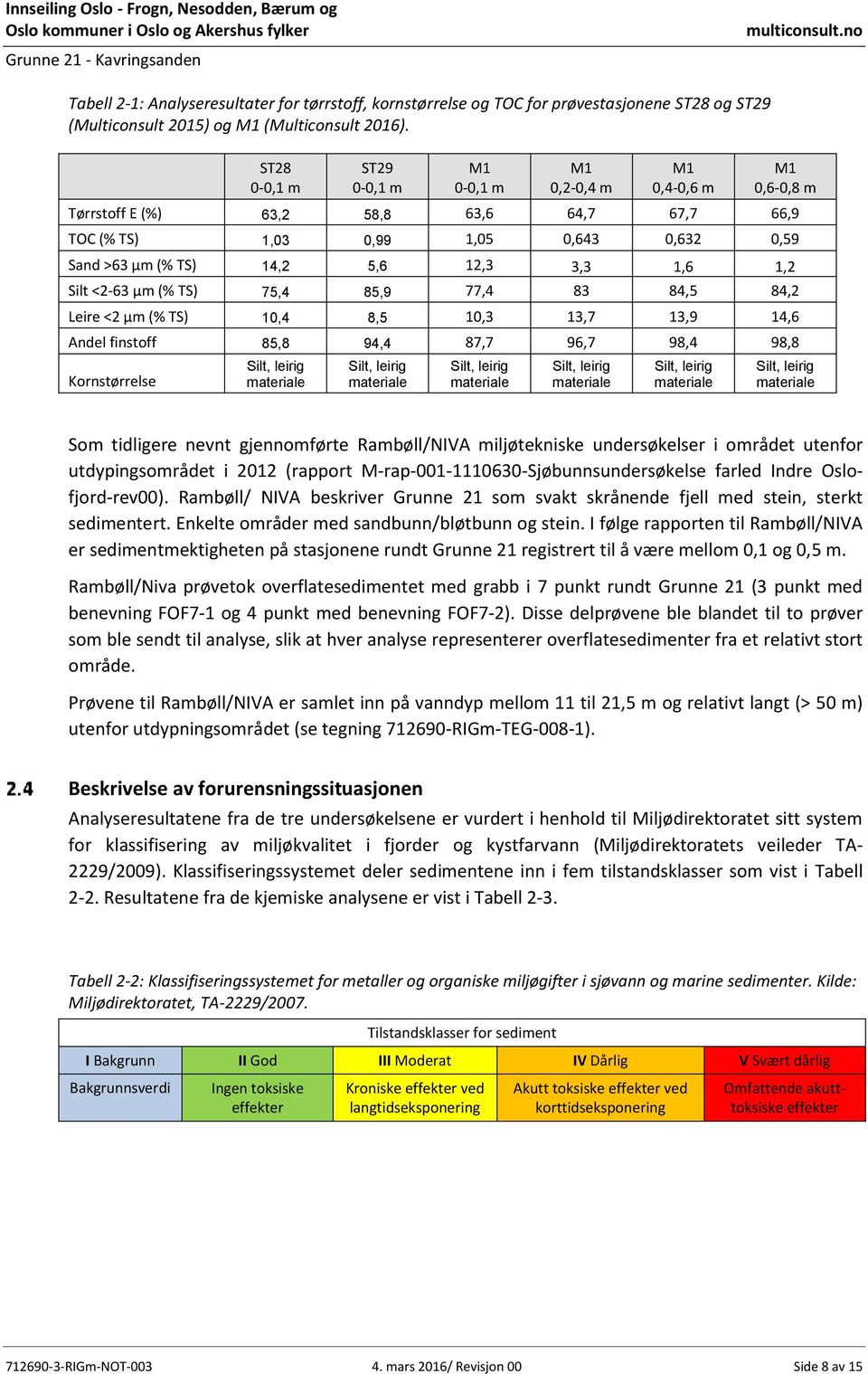 85,9 77,4 83 84,5 84,2 Leire <2 µm (% TS) 10,4 8,5 10,3 13,7 13,9 14,6 Andel finstoff 85,8 94,4 87,7 96,7 98,4 98,8 Kornstørrelse Silt, leirig materiale Silt, leirig materiale Silt, leirig materiale