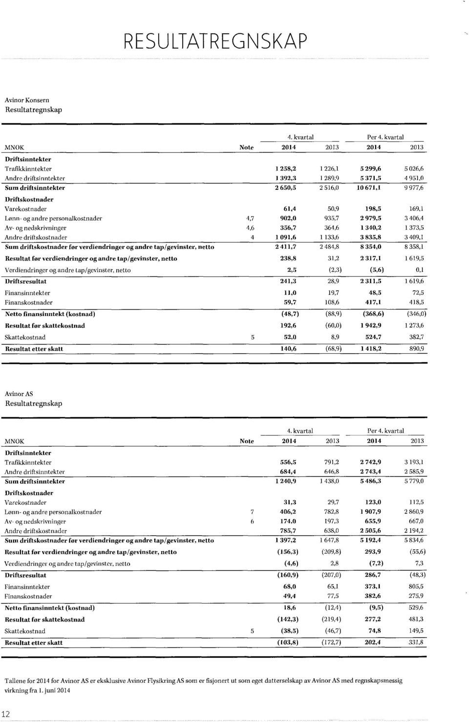 671,1 9 977,6 Driftskostnader Varekostnader 61,4 50,9 198,5 169,1 Lønn- og andre personalkostnader 4,7 902,0 935,7 2 979,5 3 406,4 Av- og nedskrivninger 4,6 356,7 364,6 1 340,2 1 373,5 Andre