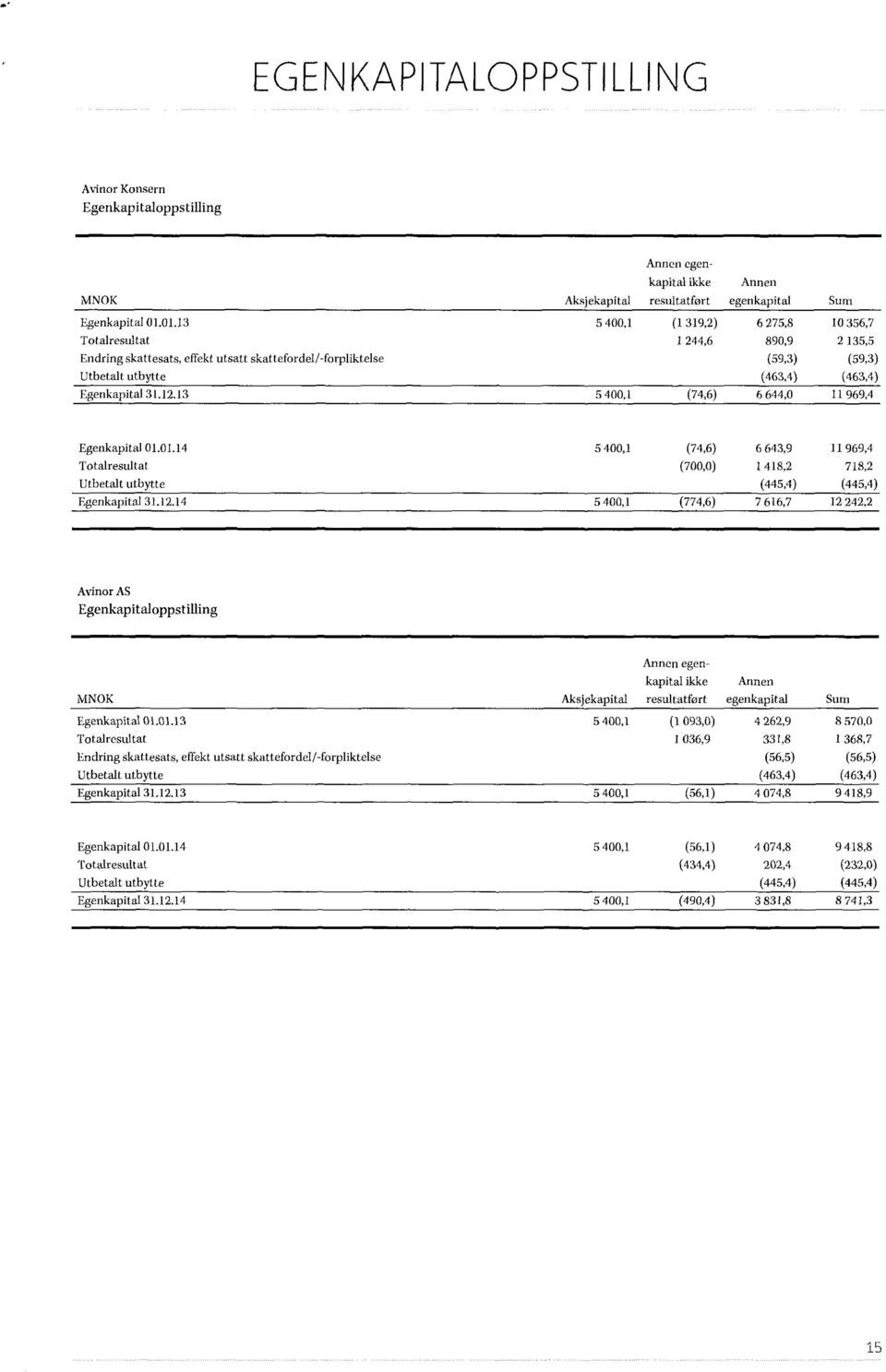 12.13 5 400,1 (74,6) 6 644,0 11 969,4 Egenkapital 01.01.14 5 400,1 (74,6) 6 643,9 11 969,4 Totalresultat (700,0) 1 418,2 718,2 Utbetalt utbytte (445,4) (445,4) Egenkapita131.12.14 5 400,1 (774,6) 7 616,7 12 242,2 Avinor AS Egenkapitaloppstilling Annen egen- kapital ikke Annen MNOK Aksjekapital resultatført egenkapital Sum Egenkapital 01.