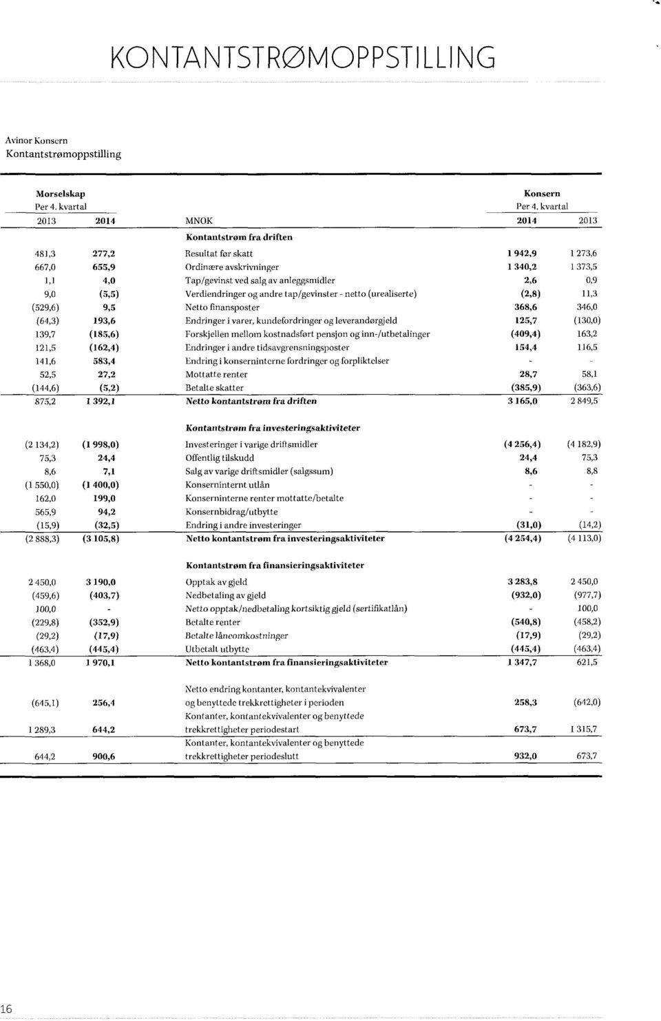 anleggsmidler 2,6 0,9 9,0 (5,5) Verdiendringer og andre tap/gevinster - netto (urealiserte) (2,8) 11,3 (529,6) 9,5 Netto finansposter 368,6 346,0 (64,3) 193,6 Endringer i varer, kundefordringer og