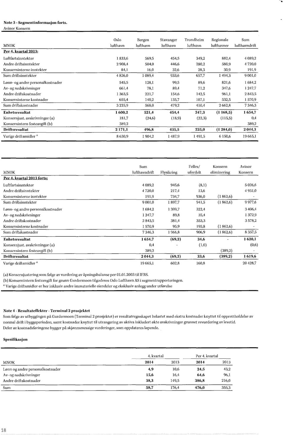 Andre driftsinntekter 2 908,4 504,0 446,6 280,2 580,9 4 720,0 interne inntekter 84,1 16,0 32,6 28,3 30,9 191,9 Sum driftsinntekter 4 826,0 1 089,4 933,6 657,7 1 494,3 9 001,0 Lønn- og andre