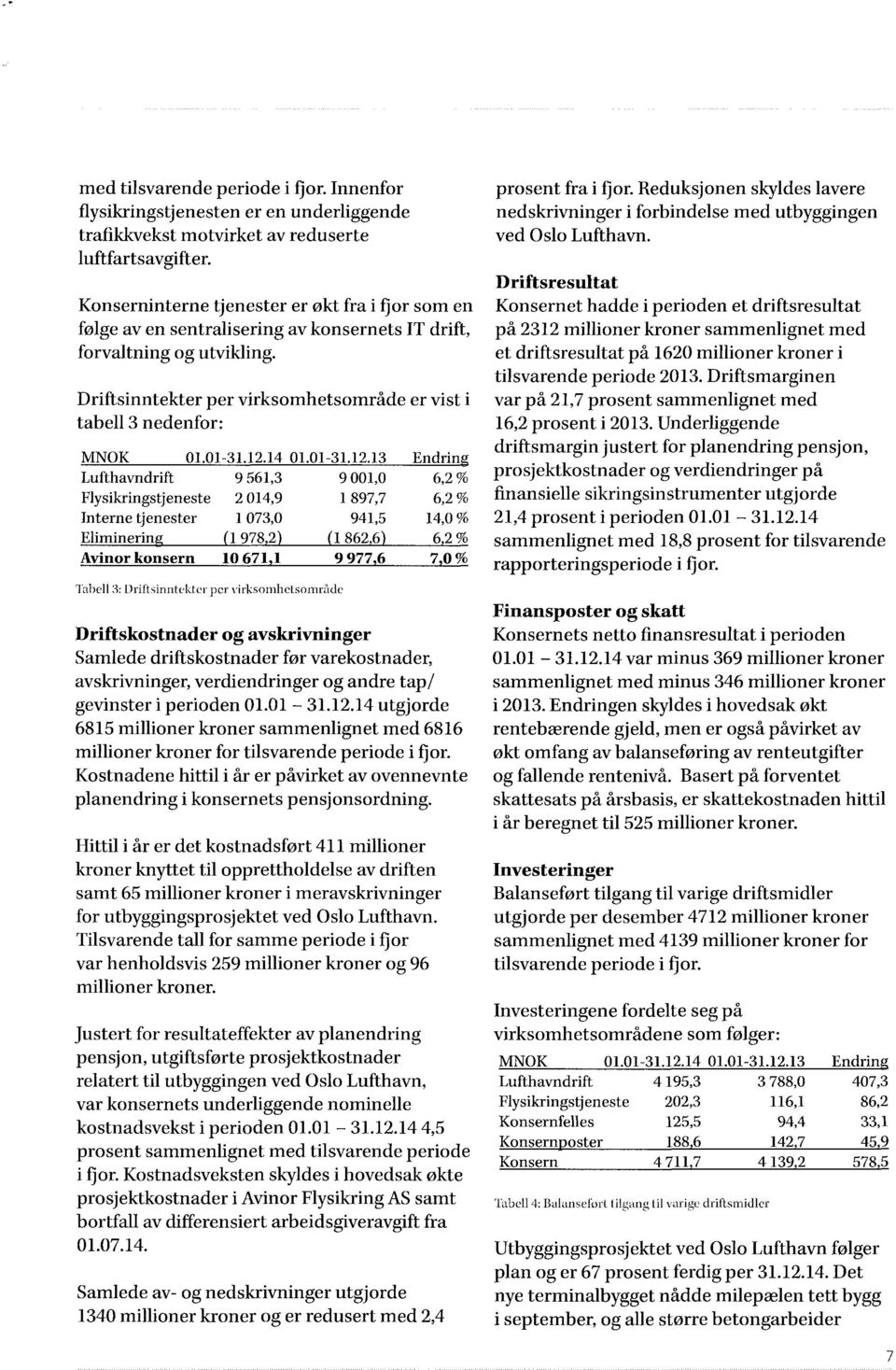 12.14 01.01-31.12.13 Endring Lufthavndrift 9 561,3 9 001,0 6,2 % Flysikringstjeneste 2 014,9 1 897,7 6,2 % Interne tjenester 1 073,0 941,5 14,0 % Eliminering (1 978,2) (1 862,6) 6,2 % Avinor konsern