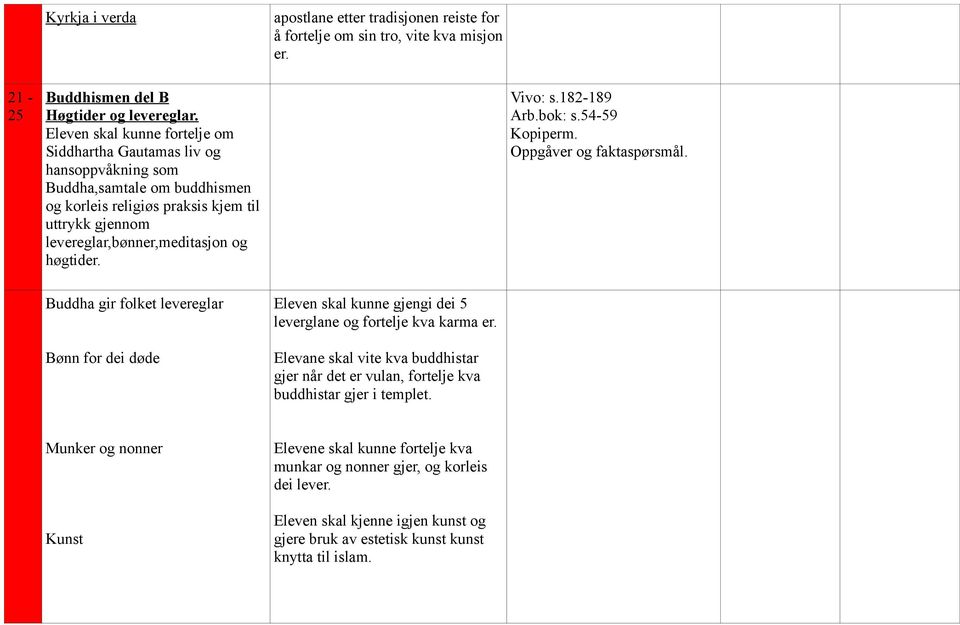 Vivo: s.182-189 Arb.bok: s.54-59 Kopiperm. Oppgåver og faktaspørsmål. Buddha gir folket levereglar Bønn for dei døde Eleven skal kunne gjengi dei 5 leverglane og fortelje kva karma er.