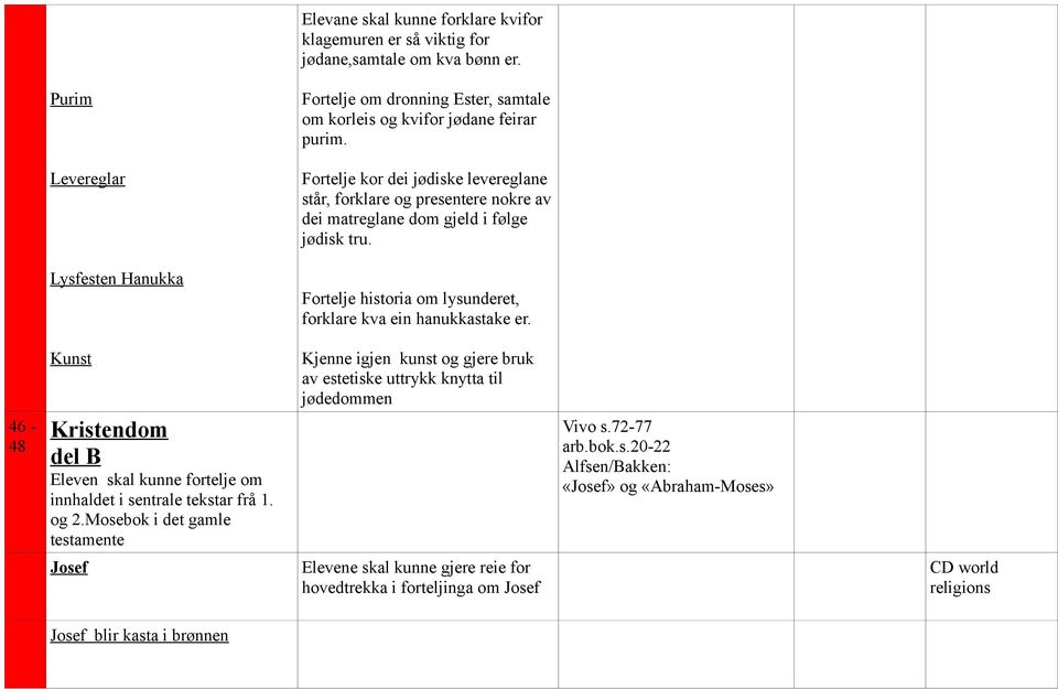 Lysfesten Hanukka Fortelje historia om lysunderet, forklare kva ein hanukkastake er. 46-48 Kunst Kristendom del B Eleven skal kunne fortelje om innhaldet i sentrale tekstar frå 1. og 2.