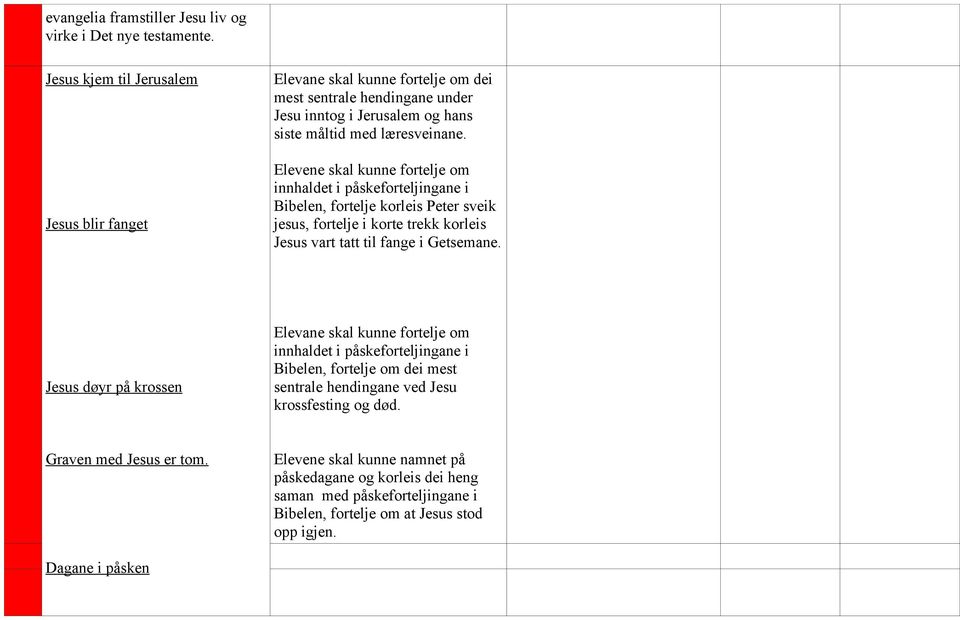 Elevene skal kunne fortelje om innhaldet i påskeforteljingane i Bibelen, fortelje korleis Peter sveik jesus, fortelje i korte trekk korleis Jesus vart tatt til fange i Getsemane.