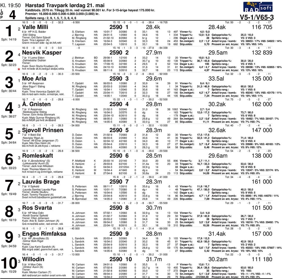 : V: V: Sph: /9 Kusk: Tina agesen (A) S. Eilertsen /- /, 8 Sn.innkjørt:,' /,' Antall kryss / komb: V: 89 / % V: 8 / % Grønn m/svart side- og sk.felt,rekl T. agesen /- /, 8 9 8 Stip.
