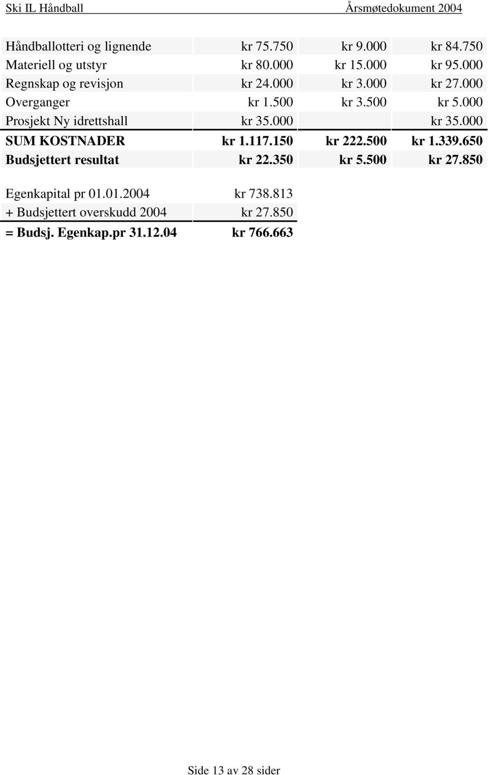 000 Prosjekt Ny idrettshall kr 35.000 kr 35.000 SUM KOSTNADER kr 1.117.150 kr 222.500 kr 1.339.