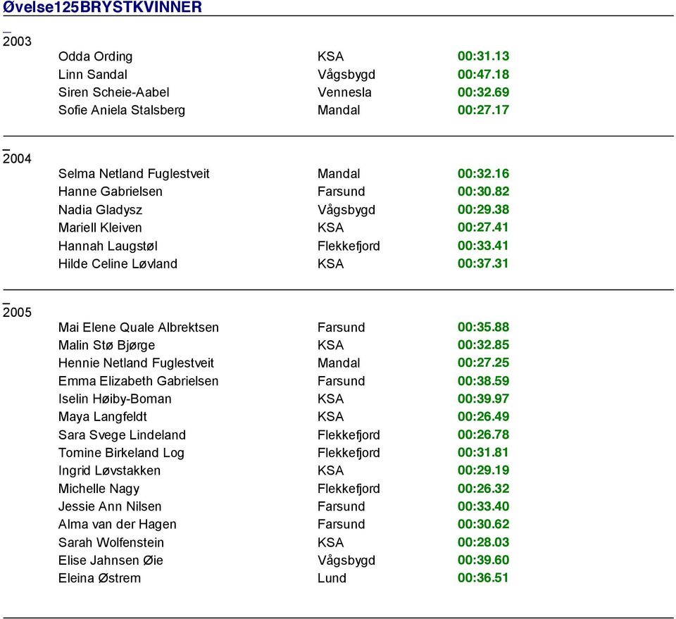 31 Mai Elene Quale Albrektsen Farsund 00:35.88 Malin Stø Bjørge KSA 00:32.85 Hennie Netland Fuglestveit Mandal 00:27.25 Emma Elizabeth Gabrielsen Farsund 00:38.59 Iselin Høiby-Boman KSA 00:39.