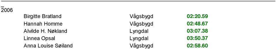 67 Alvilde H. Nøkland Lyngdal 03:07.