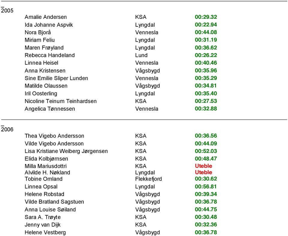 40 Nicoline Teinum Teinhardsen KSA 00:27.53 Angelica Tønnessen Vennesla 00:32.88 Thea Vigebo Andersson KSA 00:36.56 Vilde Vigebo Andersson KSA 00:44.09 Lisa Kristiane Weiberg Jørgensen KSA 00:52.