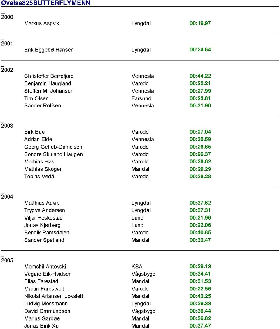 65 Sondre Skuland Haugen Varodd 00:26.37 Mathias Høst Varodd 00:28.62 Mathias Skogen Mandal 00:29.29 Tobias Vedå Varodd 00:38.28 Matthias Aavik Lyngdal 00:37.62 Trygve Andersen Lyngdal 00:37.