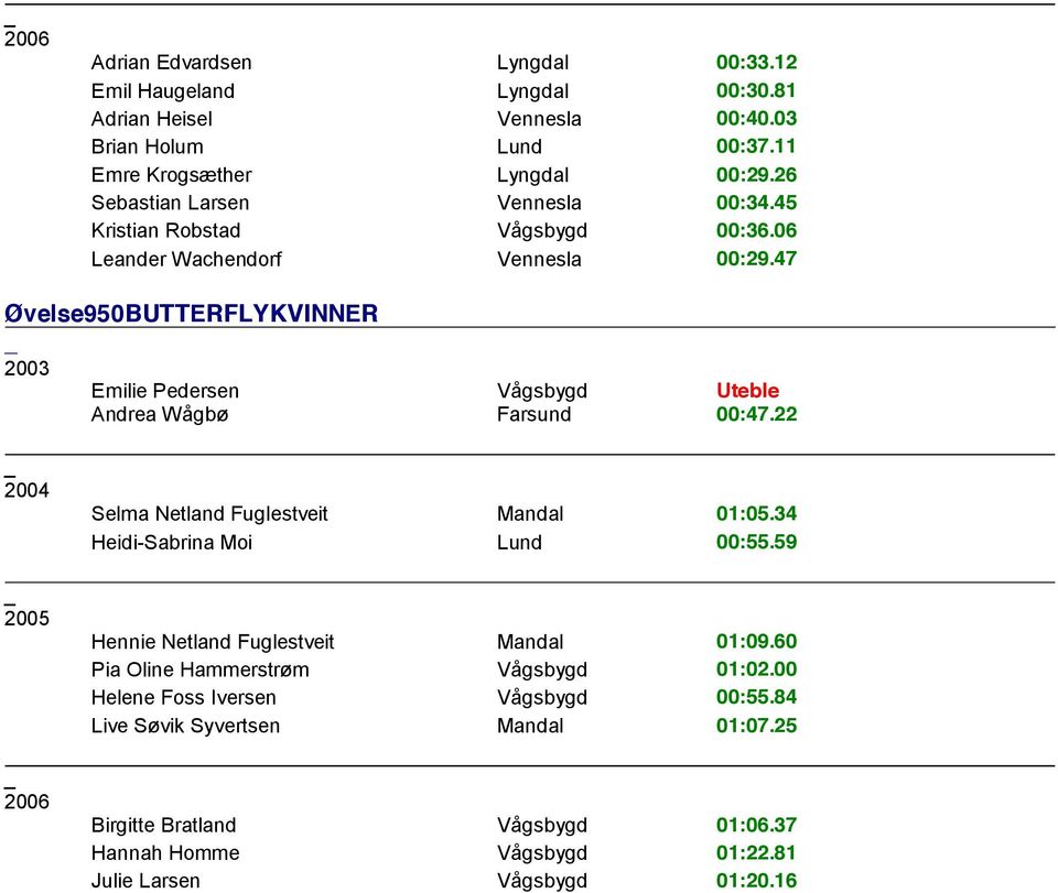 47 Øvelse950BUTTERFLYKVINNER Emilie Pedersen Vågsbygd Uteble Andrea Wågbø Farsund 00:47.22 Selma Netland Fuglestveit Mandal 01:05.34 Heidi-Sabrina Moi Lund 00:55.