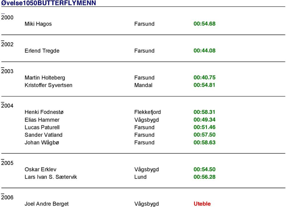 81 Henki Fodnestø Flekkefjord 00:58.31 Elias Hammer Vågsbygd 00:49.34 Lucas Paturell Farsund 00:51.