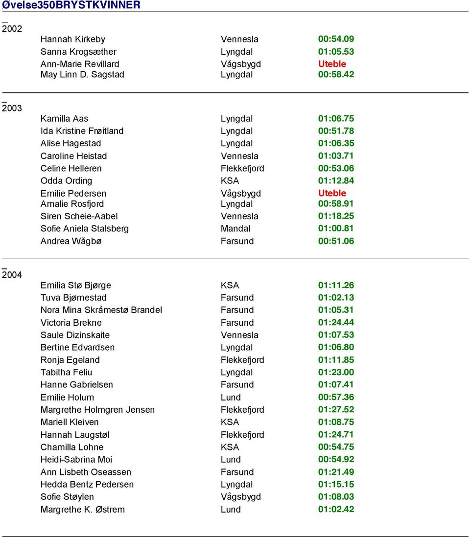 84 Emilie Pedersen Vågsbygd Uteble Amalie Rosfjord Lyngdal 00:58.91 Siren Scheie-Aabel Vennesla 01:18.25 Sofie Aniela Stalsberg Mandal 01:00.81 Andrea Wågbø Farsund 00:51.