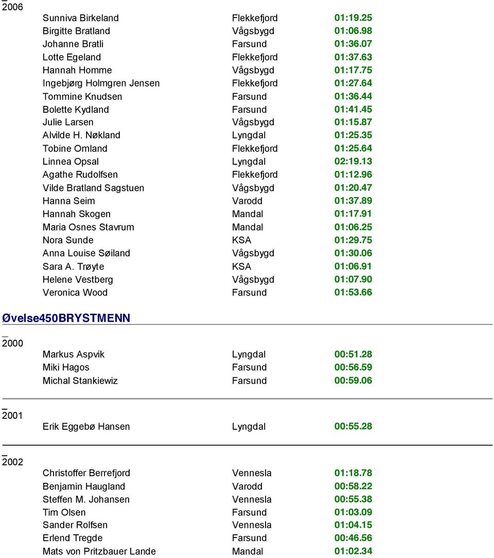35 Tobine Omland Flekkefjord 01:25.64 Linnea Opsal Lyngdal 02:19.13 Agathe Rudolfsen Flekkefjord 01:12.96 Vilde Bratland Sagstuen Vågsbygd 01:20.47 Hanna Seim Varodd 01:37.