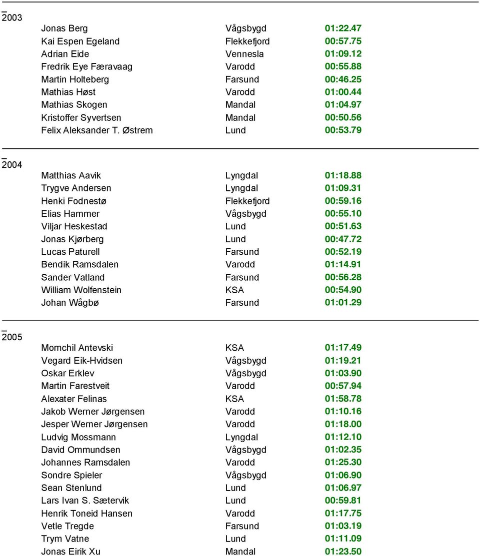 31 Henki Fodnestø Flekkefjord 00:59.16 Elias Hammer Vågsbygd 00:55.10 Viljar Heskestad Lund 00:51.63 Jonas Kjørberg Lund 00:47.72 Lucas Paturell Farsund 00:52.19 Bendik Ramsdalen Varodd 01:14.