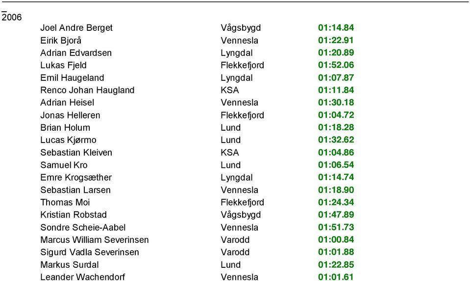 62 Sebastian Kleiven KSA 01:04.86 Samuel Kro Lund 01:06.54 Emre Krogsæther Lyngdal 01:14.74 Sebastian Larsen Vennesla 01:18.90 Thomas Moi Flekkefjord 01:24.