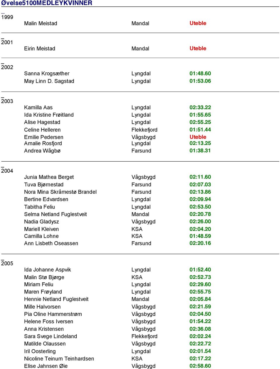 25 Andrea Wågbø Farsund 01:38.31 Junia Mathea Berget Vågsbygd 02:11.60 Tuva Bjørnestad Farsund 02:07.03 Nora Mina Skråmestø Brandel Farsund 02:13.86 Bertine Edvardsen Lyngdal 02:09.