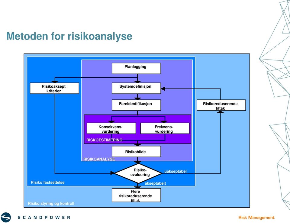 Risikobilde RISIKOANALYSE Konsekvensvurdering Frekvensvurdering