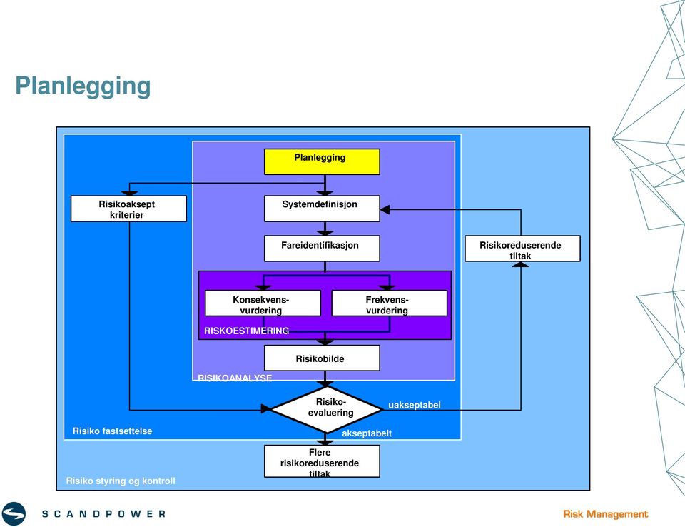 RISIKOANALYSE Konsekvensvurdering Frekvensvurdering Risikoevaluering