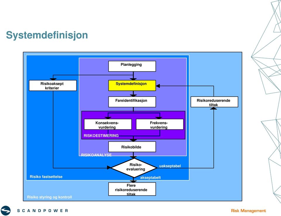 RISIKOANALYSE Konsekvensvurdering Frekvensvurdering Risikoevaluering