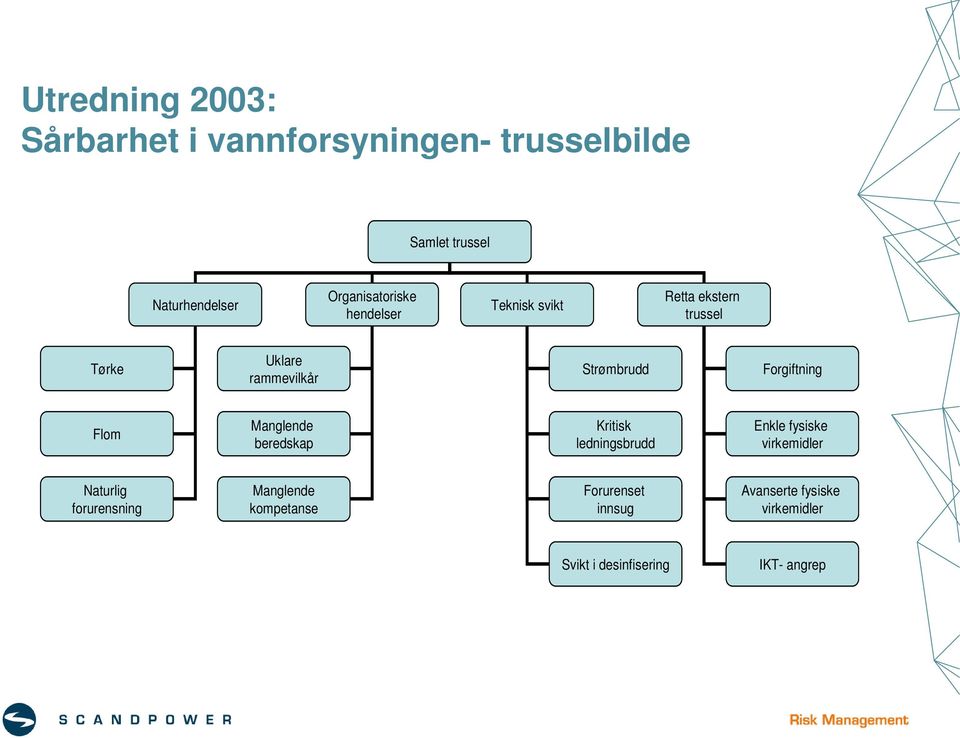 Forgiftning Flom Manglende beredskap Kritisk ledningsbrudd Enkle fysiske virkemidler Naturlig