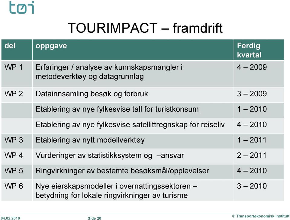 Etablering av nytt modellverktøy 1 2011 WP 4 Vurderinger av statistikksystem og ansvar 2 2011 WP 5 Ringvirkninger av bestemte besøksmål/opplevelser 4