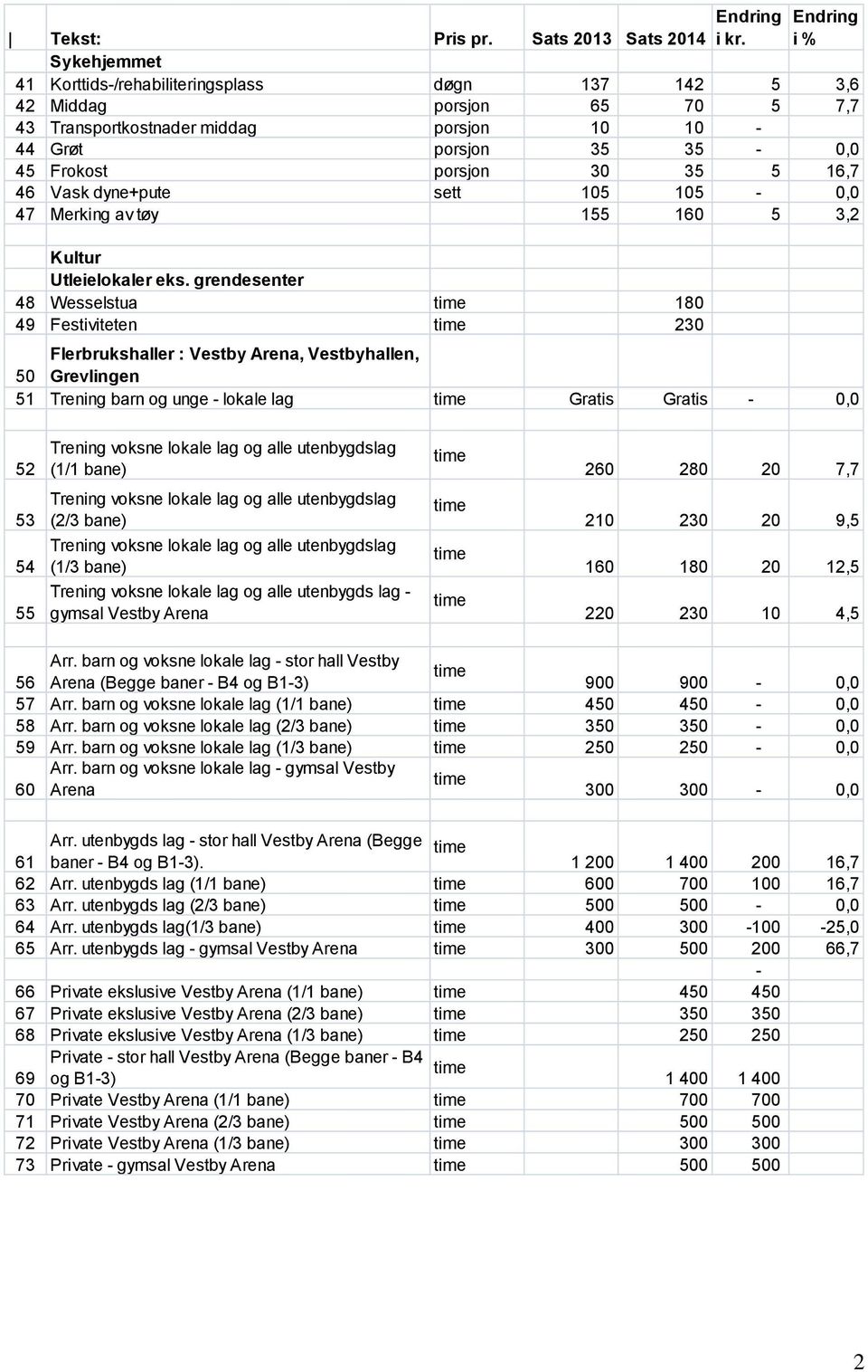 porsjon 30 35 5 16,7 46 Vask dyne+pute sett 105 105-0,0 47 Merking av tøy 155 160 5 3,2 Kultur Utleielokaler eks.