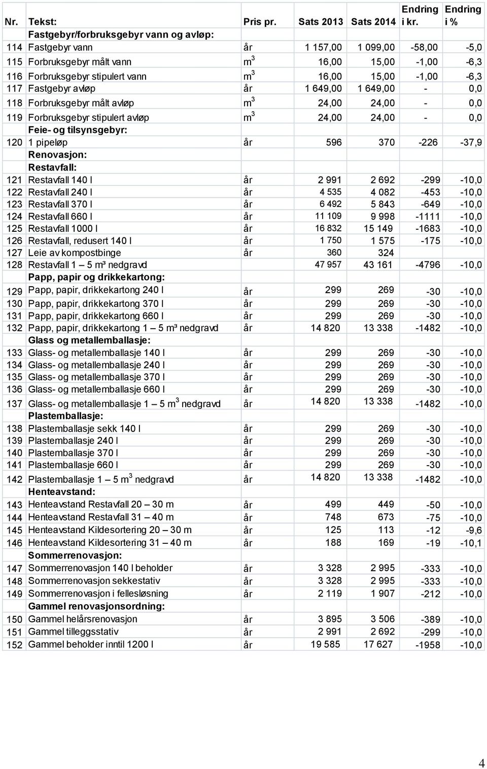 16,00 15,00-1,00-6,3 117 Fastgebyr avløp år 1 649,00 1 649,00-0,0 118 Forbruksgebyr målt avløp m 3 24,00 24,00-0,0 119 Forbruksgebyr stipulert avløp m 3 24,00 24,00-0,0 Feie- og tilsynsgebyr: 120 1