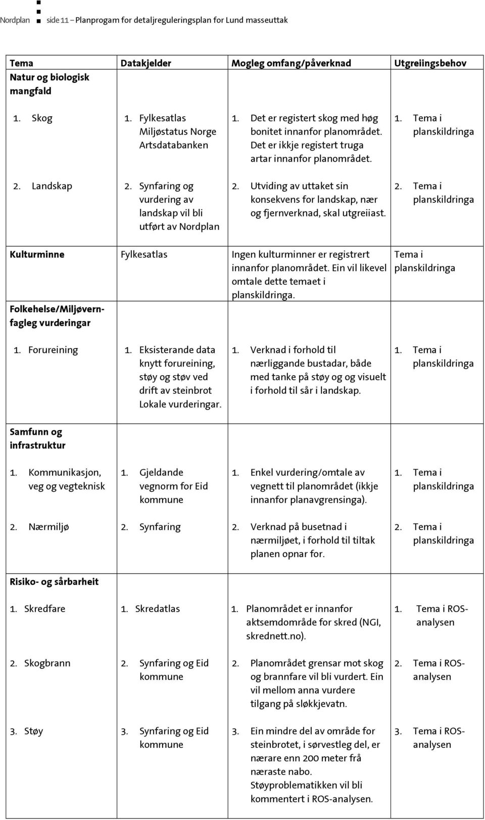 Landskap 2. Synfaring og vurdering av landskap vil bli utført av Nordplan 2. Utviding av uttaket sin konsekvens for landskap, nær og fjernverknad, skal utgreiiast. 2. Tema i planskildringa Kulturminne Fylkesatlas Ingen kulturminner er registrert innanfor planområdet.