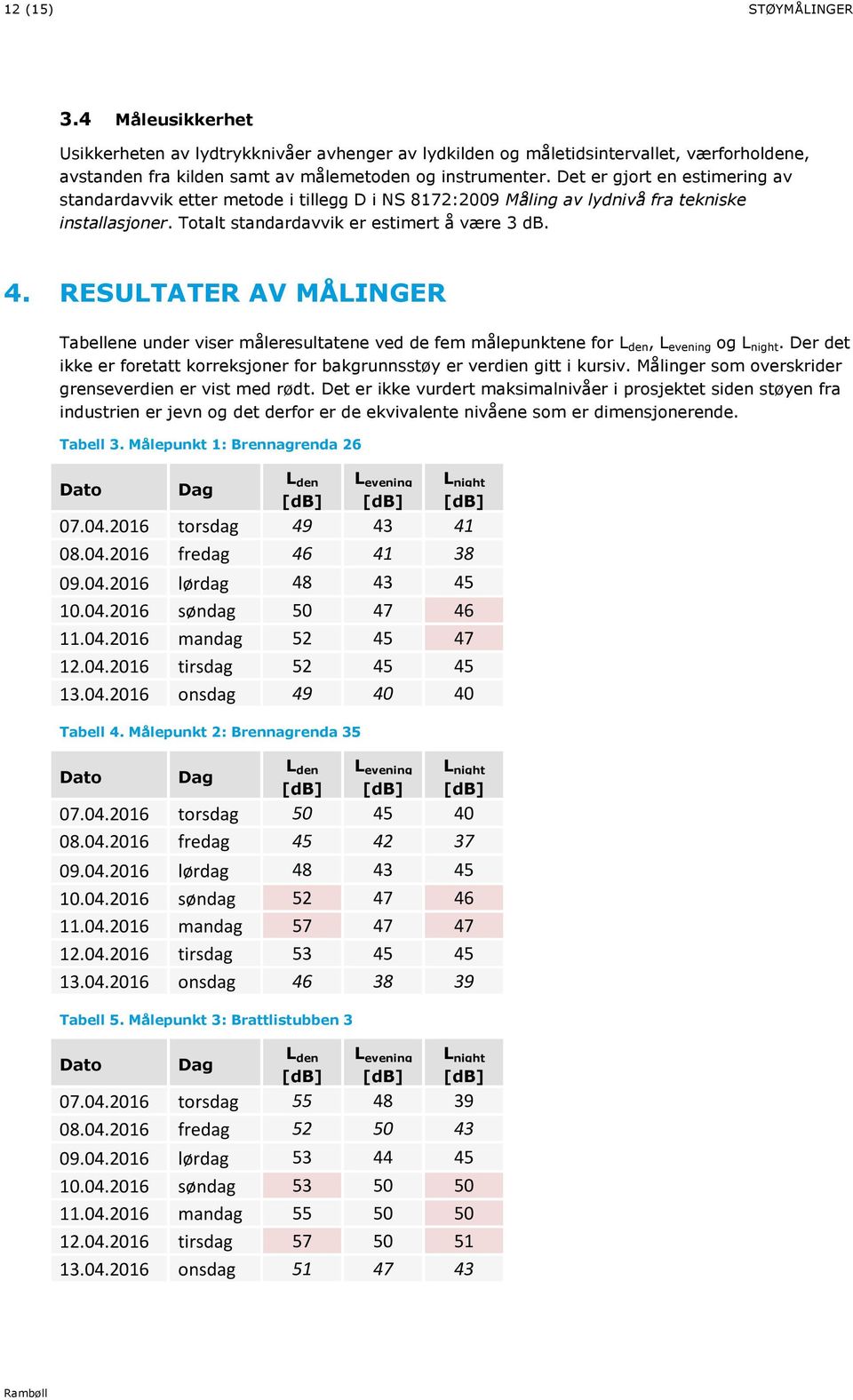 RESULTATER AV MÅLINGER Tabellene under viser måleresultatene ved de fem målepunktene for L den, L evening og L night. Der det ikke er foretatt korreksjoner for bakgrunnsstøy er verdien gitt i kursiv.