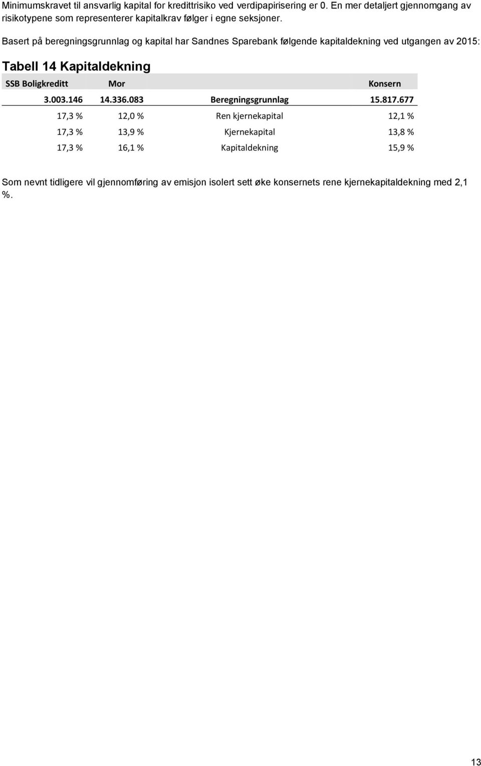 Basert på beregningsgrunnlag og kapital har Sandnes Sparebank følgende kapitaldekning ved utgangen av 2015: Tabell 14 Kapitaldekning SSB Boligkreditt Mor