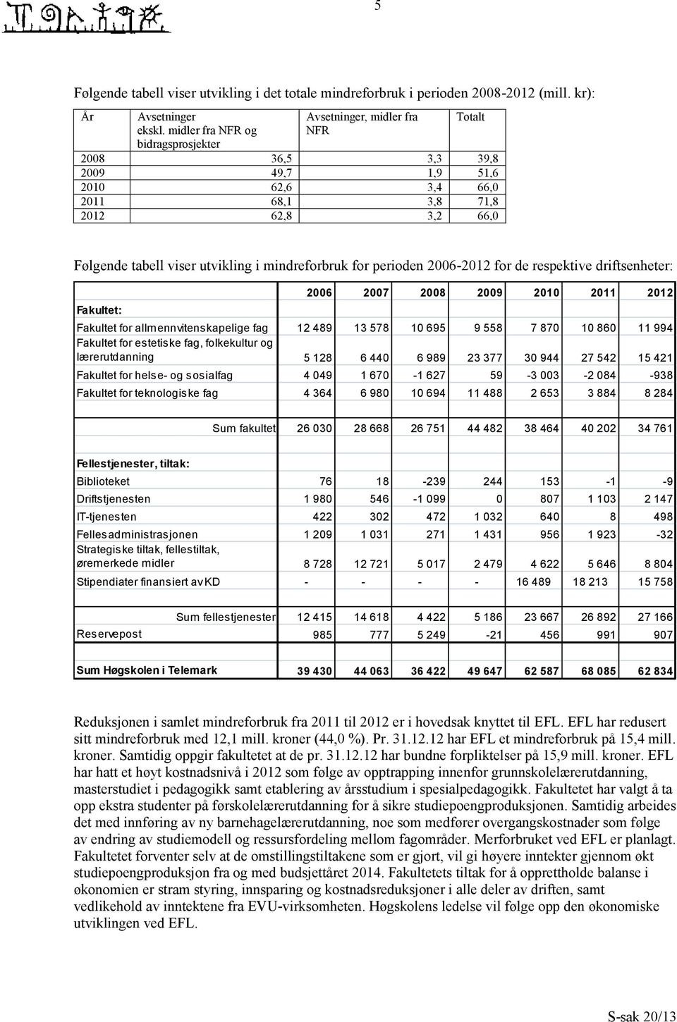 mindreforbruk for perioden 2006-2012 for de respektive driftsenheter: Fakultet: 2006 2007 2008 2009 2010 2011 2012 Fakultet for allmennvitenskapelige fag 12 489 13 578 10 695 9 558 7 870 10 860 11