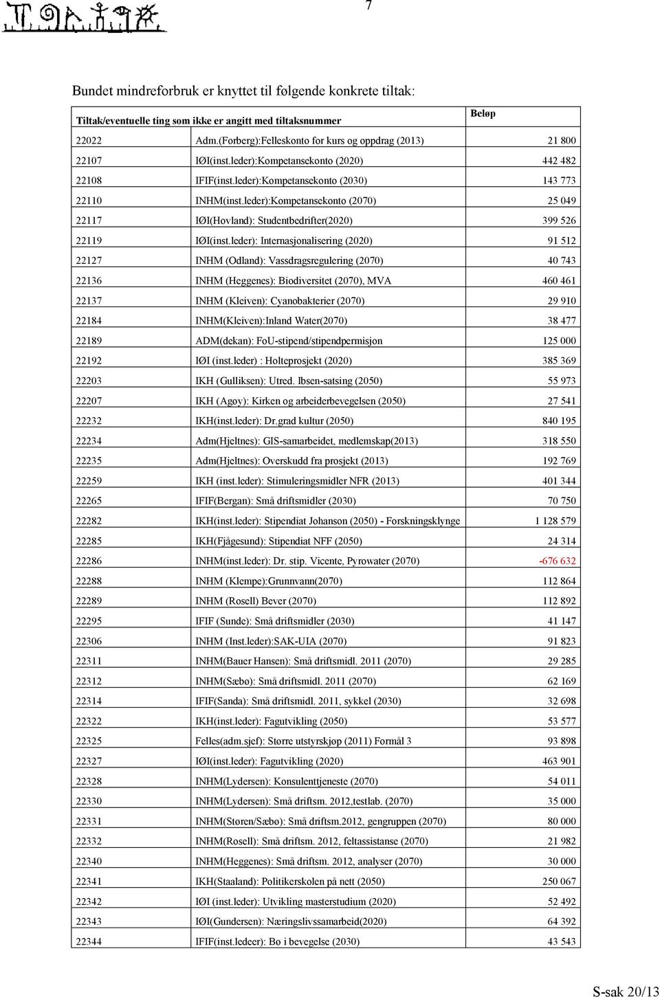 leder):Kompetansekonto (2070) 25 049 22117 IØI(Hovland): Studentbedrifter(2020) 399 526 22119 IØI(inst.