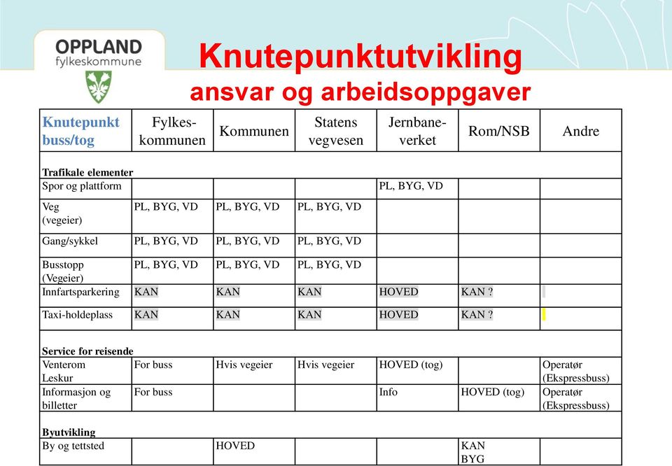 BYG, VD (Vegeier) Innfartsparkering KAN KAN KAN HOVED KAN? Taxi-holdeplass KAN KAN KAN HOVED KAN?