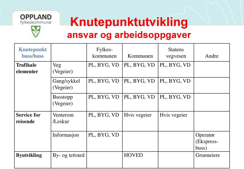 PL, BYG, VD Busstopp (Vegeier) PL, BYG, VD PL, BYG, VD PL, BYG, VD Service for reisende Venterom /Leskur PL, BYG, VD