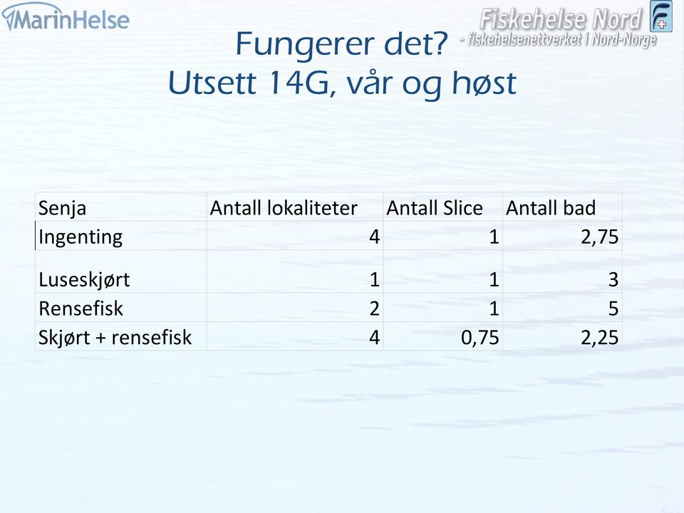 lokaliteter Antall Slice Antall bad