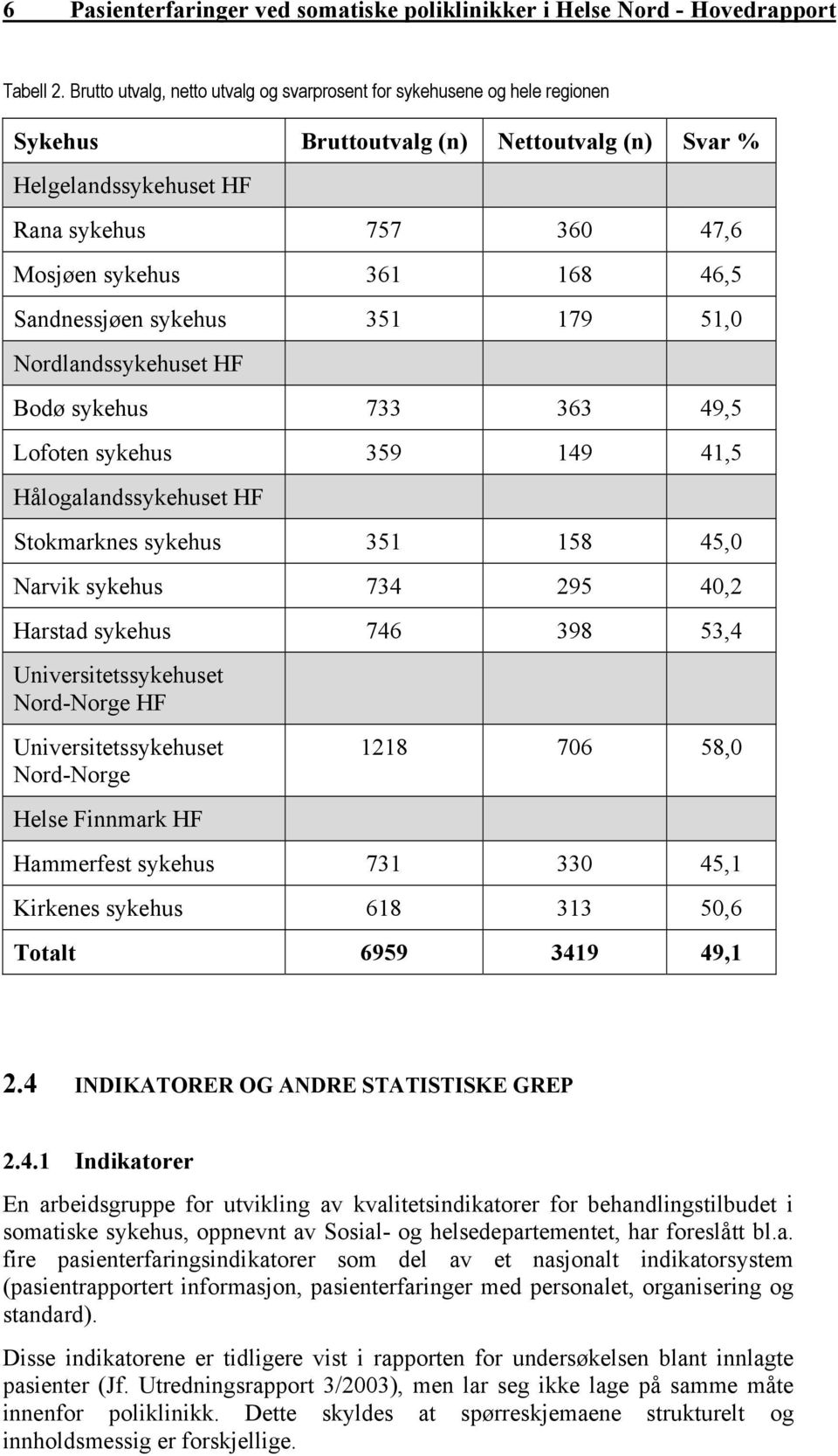 46,5 Sandnessjøen sykehus 351 179 51,0 Nordlandssykehuset HF Bodø sykehus 733 363 49,5 Lofoten sykehus 359 149 41,5 Hålogalandssykehuset HF Stokmarknes sykehus 351 158 45,0 Narvik sykehus 734 295