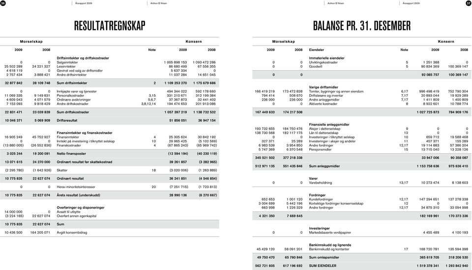 499 67 556 355 4 618 119 0 Gevinst ved salg av driftsmidler 5 637 334 0 2 757 434 3 888 421 Andre driftsinntekter 11 037 284 14 651 045 32 877 842 28 109 748 Sum driftsinntekter 2 1 109 253 270 1 175