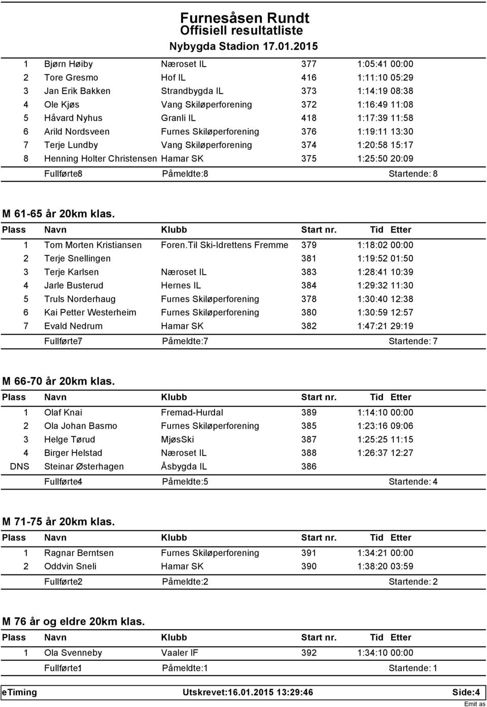 Fullførte: 8 Påmeldte: 8 Startende: 8 M 61-65 år 20km klas. 1 Tom Morten Kristiansen Foren.