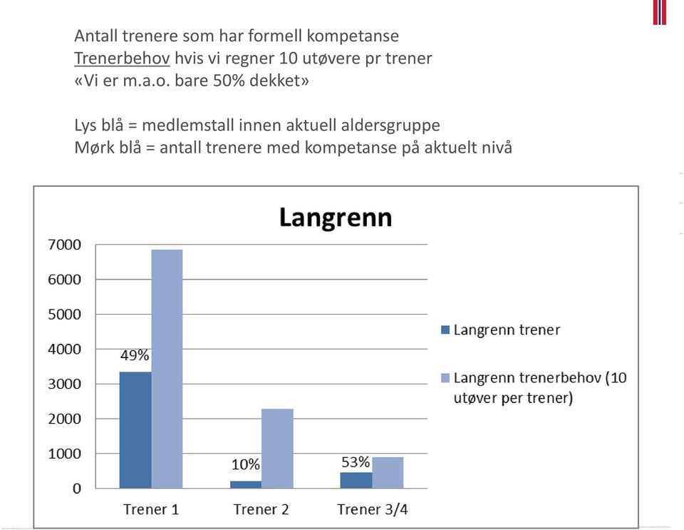 bare 50% dekket» Lys blå = medlemstall innen aktuell