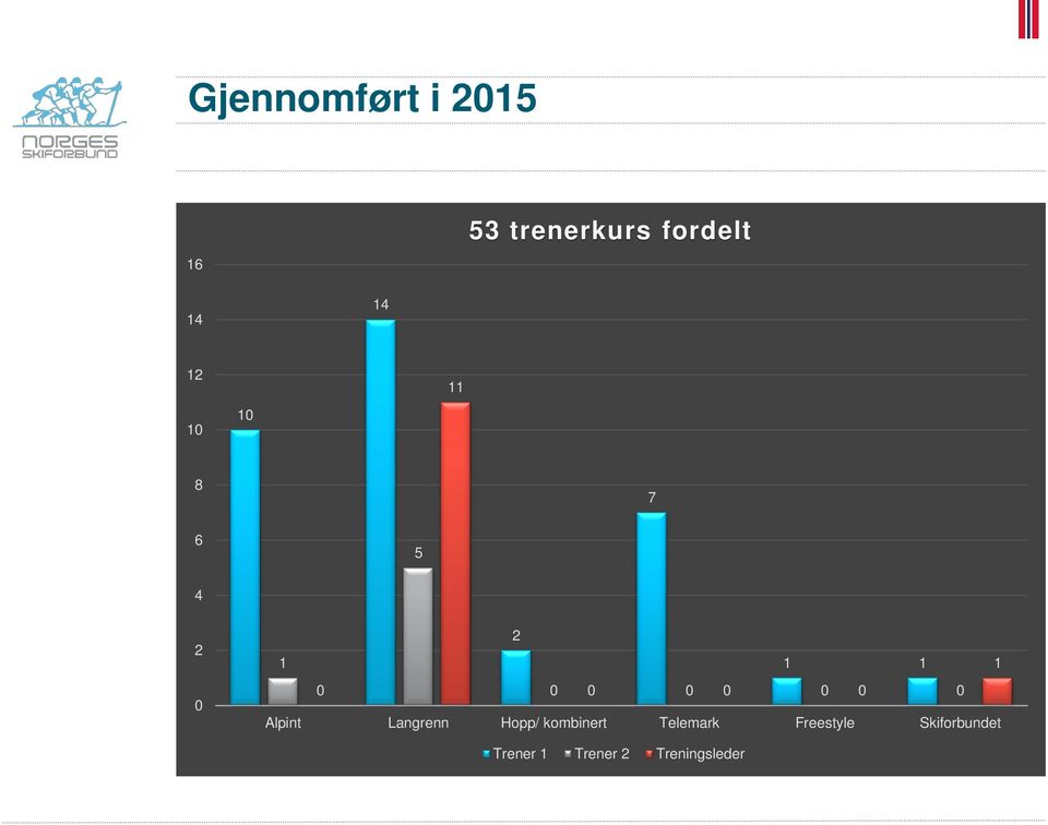 0 Alpint Langrenn Hopp/ kombinert Telemark