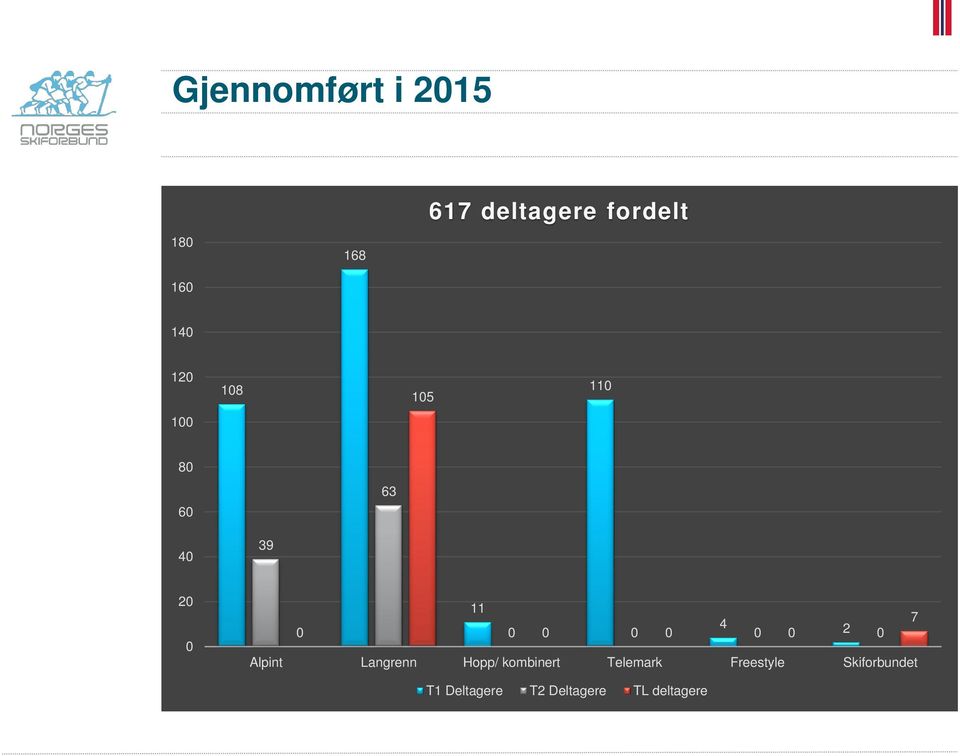 0 0 0 0 0 2 0 Alpint Langrenn Hopp/ kombinert Telemark