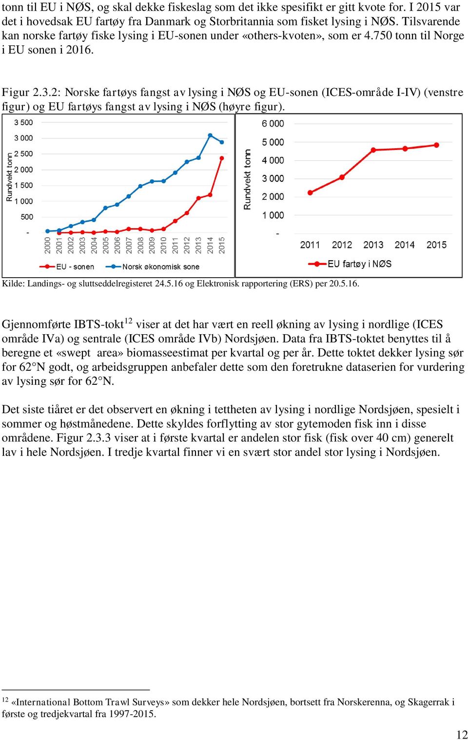 2: Norske fartøys fangst av lysing i NØS og EU-sonen (ICES-område I-IV) (venstre figur) og EU fartøys fangst av lysing i NØS (høyre figur). Kilde: Landings- og sluttseddelregisteret 24.5.