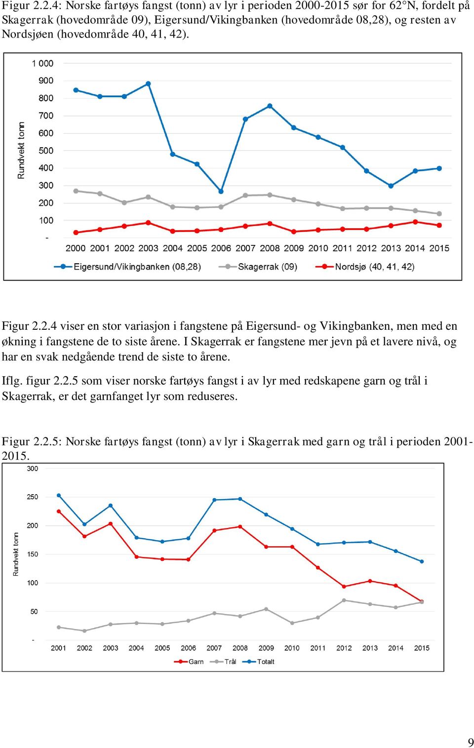 Nordsjøen (hovedområde 40, 41, 42). 2.4 viser en stor variasjon i fangstene på Eigersund- og Vikingbanken, men med en økning i fangstene de to siste årene.