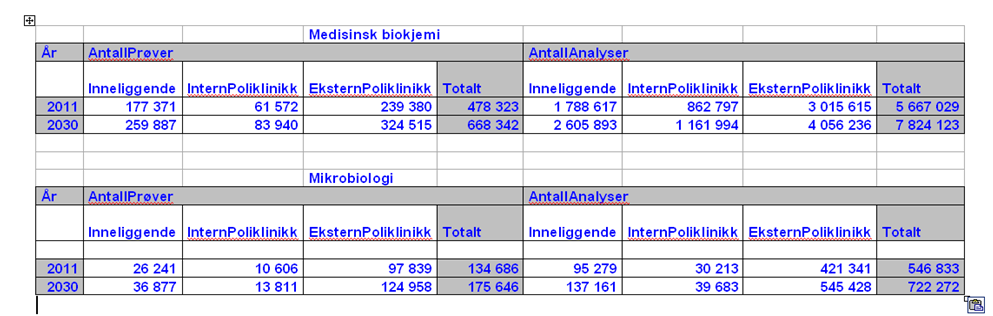 framskriving vil gi. Fordeling mellom modalitetane vil óg endre seg, med mindre bruk av vanleg røntgen og meir bruk av MR. Tabell 12. Framskriving av biletdiagnostikk fordelt på modalitetar.