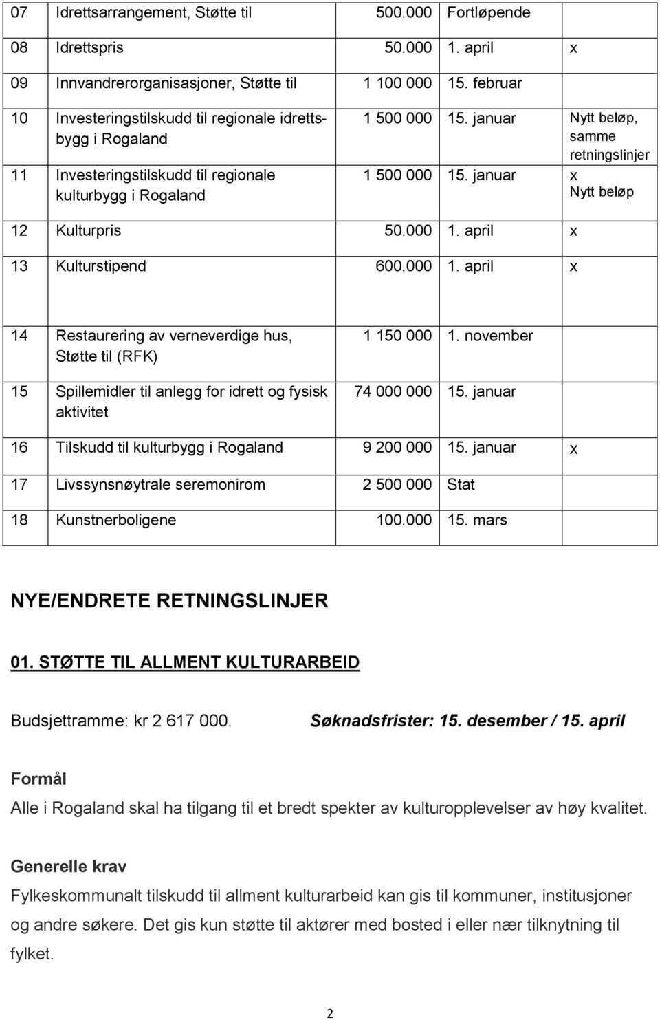 januar x Nytt beløp 12 Kulturpris 50.000 1. april x 13 Kulturstipend 600.000 1. april x 14 Restaurering av verneverdige hus, Støtte til (RFK) 15 Spillemidler til anlegg for idrett og fysisk aktivitet 1 150 000 1.