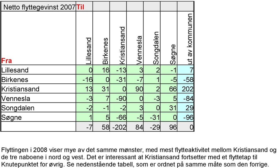 med mest flytteaktivitet mellom og de tre naboene i nord og vest.