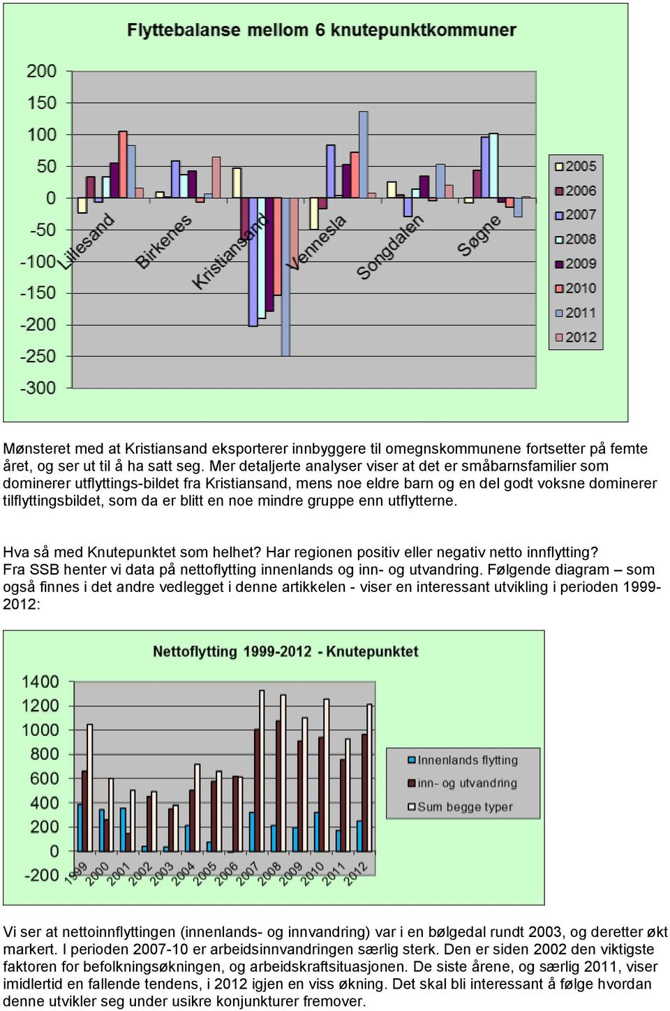 gruppe enn utflytterne. Hva så med Knutepunktet som helhet? Har regionen positiv eller negativ netto innflytting? SSB henter vi data på nettoflytting innenlands og inn- og utvandring.